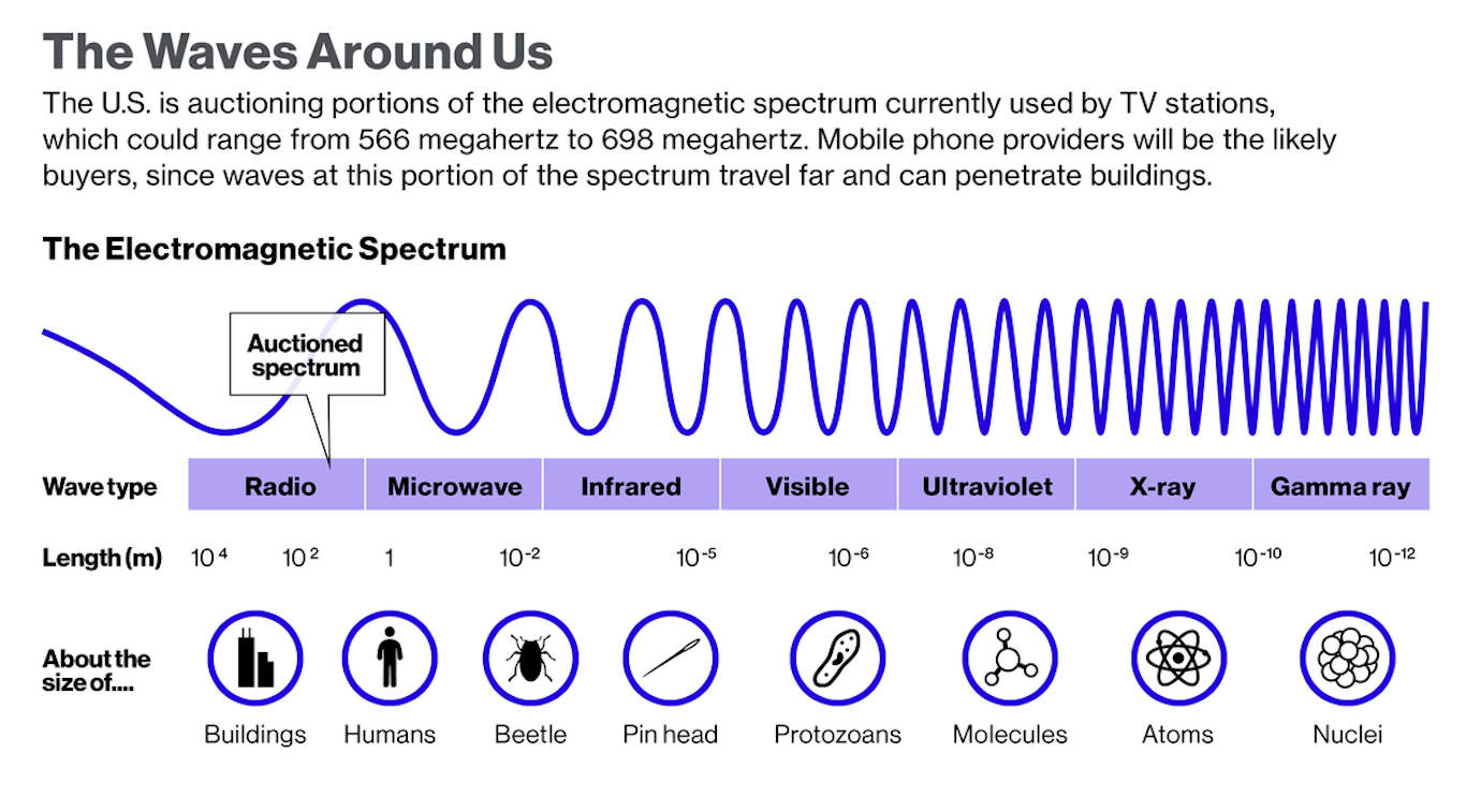 an introduction to the types of waves in the electromagnetic spectrum The electromagnetic spectrum the electromagnetic wave as shown is type of wave is called a plane-polarized wave in the y-direction. an introduction to the types of waves in the electromagnetic spectrum The electromagnetic spectrum the electromagnetic wave as shown is type of wave is called a plane-polarized wave in the y-direction.